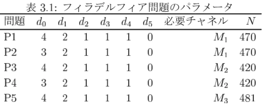 表 フィラデルフィア問題のパラメータ 問題 必要チャネル 体の適応度 を以下のように計算した。 － ここで は各フィラデルフィア問題の必要帯域幅の下界値を表し， は と計算される。 はあらかじめ決めた定数である。 また，以下の遺伝的アルゴリズムのパラメータ設定を行った。各基地局 の割当て優先度を の実数として染色体にコード化した。また， 一世代の個体数を （ ）とし ここからルーレット選択により 個の個体を選び出し（ ），これに交叉率 （ ）の一様 交叉と，突然変異率 （ ）の一様変異の遺伝的操作を加えた。
