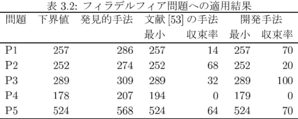 表 フィラデルフィア問題への適用結果 問題 下界値 発見的手法 文献 の手法 開発手法 最小 収束率 最小 収束率 表 の結果を見ると問題 を除き，開発アルゴリズムを用いること で，最適解への収束確率が向上している。また，問題 については，開 発アルゴリズムでも下界値を達成できなかったものの，使用する帯域幅 を大幅に削減する割当てを求めることができた。なお，この問題 に関 しては，文献 以外の手法を用いても，これまでに 以下の帯域幅 の割当ては見つかっていない。特に問題 に関して，開発アルゴリズム が高い性
