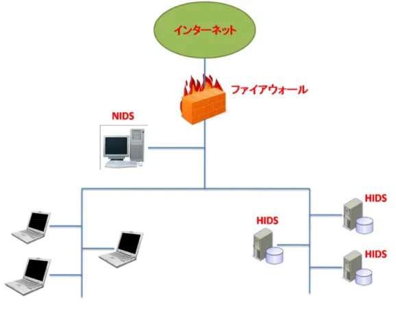 図 2.1: NIDS &amp; HIDS