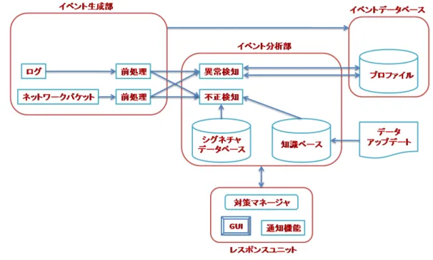 図 2.2: 侵入検知システムの構成