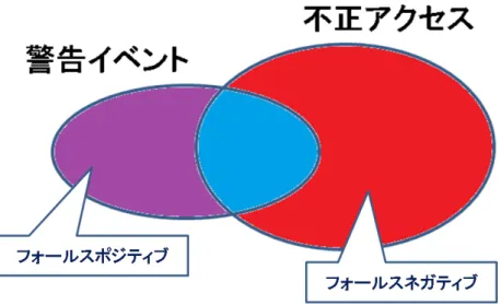 図 2.3: 警告イベント，不正アクセスと誤検知の関係