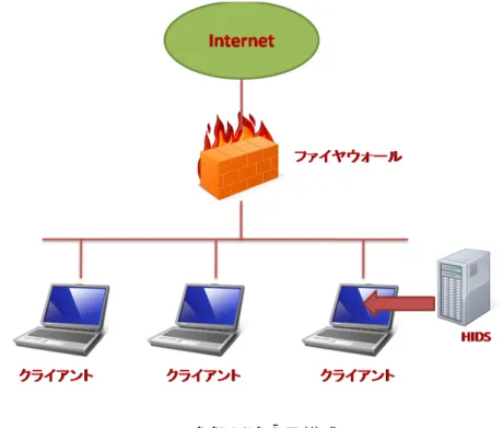 図 2.4: HIDS の構成図 ソフトウェアがインストールされた端末の画面に通知したり，メールによって通知 したりすることが可能である． NIDS には，自ホスト宛のパケットのみを監視するもの，同一ネットワーク内の他ホ スト宛のものを含む全トラフックを監視するものの 2 つのタイプがある．また，パ ケットのヘッダー情報のみを見て検出処理を行うものと，トラフィックの内容まで を監視対象とするものがある．ネットワークの全トラフィックを監視する場合，ネッ トワーク内での配置や取得データの選択が検出に大きく影響す