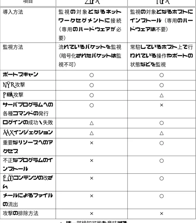 表 2.2: NIDS &amp; HIDS を検知機能で比較