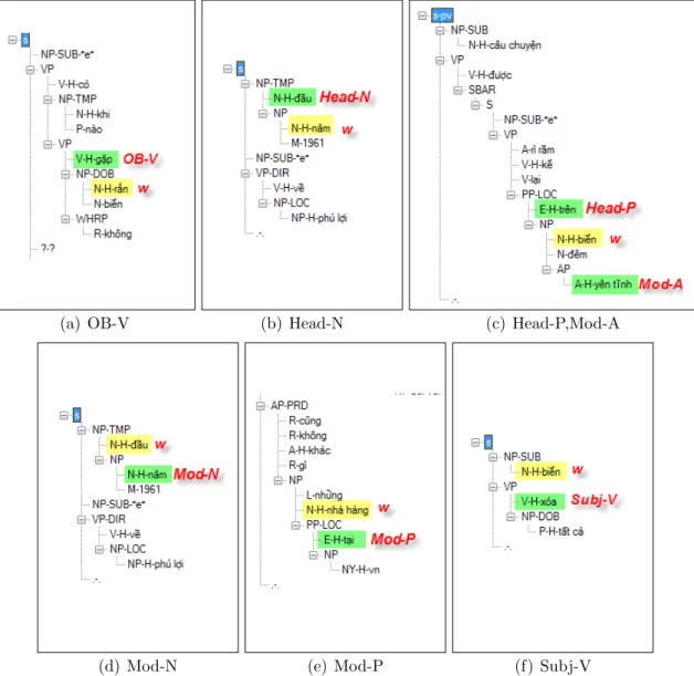 Figure 3.3: Extracted syntactic relations for noun