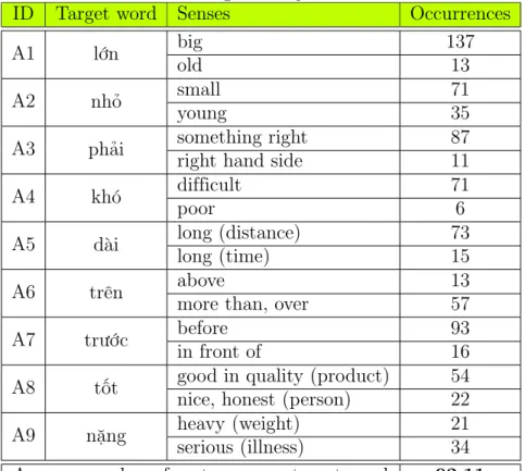 Table 4.6: List of ambiguous adjectives and their senses