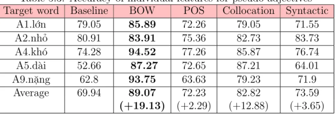 Table 5.3: Accuracy of individual features for pseudo-adjectives Target word Baseline BOW POS Collocation Syntactic