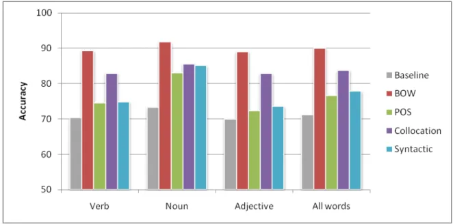 Figure 5.2: Average accuracy of each feature type for pseudowords