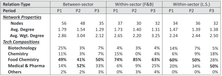 Table 1 Network properties and technological field compositions after removing PRI&amp;U nodes