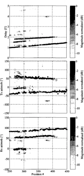 Figure  3.  Estimated  propagation  parameters ,along a  street (delay normalized to  1/T  =  12  Msym/s, magnitudes  smaller than  -10  dB are plotted with  -10  dB) 