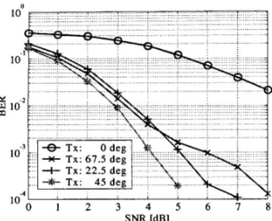 Figure  9.  Influence of the channel estimation on the per-  formance of a  2/2 MIMO  system 