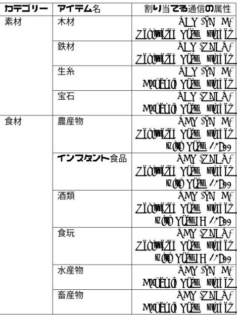 表 A.2: アイテムの割り当て詳細 2