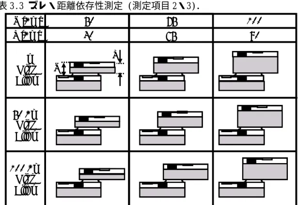 表 3.3 ズレ・距離依存性測定 (測定項目 2・3)．  75 100 X [μm] 40 6550 No  Miss  Align 50 μm  Miss  Align 100 μm  Miss  Align X TT [μm] 9075 100X [μm]406550No Miss Align50 μm Miss Align100 μm Miss AlignXTT [μm]90 47 