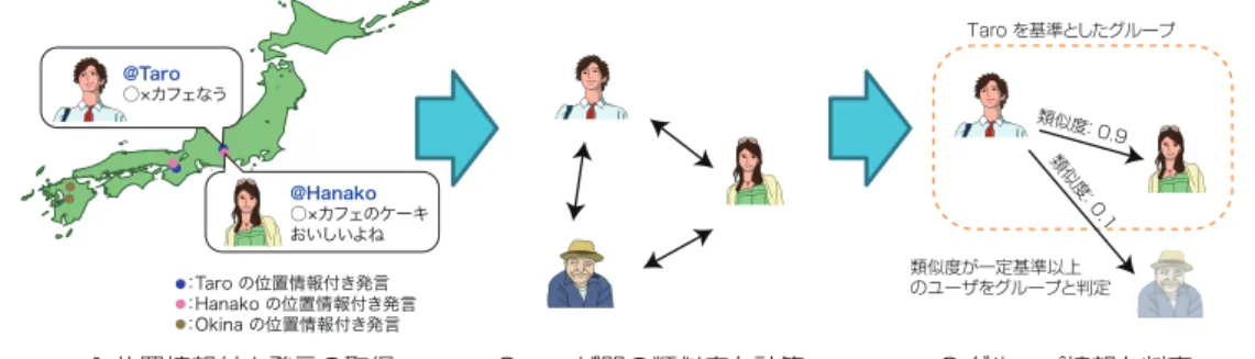 図 3.1 に GLoBES の動作概要を示す．まずソーシャルメディアから Taro, Hanako, Okina の三人の位置情報付き発言を取得する．次に，すべてのユーザの組み合わせで類似度を計 算する．ここでは，Taro から Hanako に対する類似度が 0.9 とし，Taro から Okina に対す る類似度が 0.1 だと仮定する．また，類似度が 0.5 を超えた場合に類似ユーザと判断する という閾値を設定する．最後に，Taro を基準とした場合，類似度が閾値の 0.5 以上である Hanak