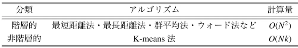 表 3.2: クラスタリングのアルゴリズム比較 分類 アルゴリズム 計算量 階層的 最短距離法・最長距離法・群平均法・ウォード法など O(N 2 ) 非階層的 K-means 法 O(Nk) 図 3.3 では，事前実験のデータをクラスタ数 K = 10 でクラスタリングを行った結果を示 す．色の境目がクラスタの境界であり，すべての発言は合計で 10 個のクラスタに分割され ている．同じクラスタに属する発言は，行動範囲や興味を持つ場所が似ている発言である と解釈する．あるユーザを基準に考えたとき，まずはどのク
