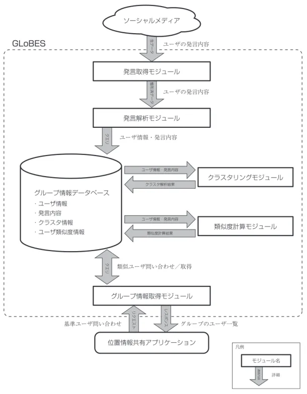 図 3.10: モジュール構成図