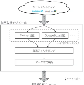 図 3.11: 発言取得モジュール ソーシャルメディア認証部 ソーシャルメディア認証部では，様々なソーシャルメディアサービスにおける API の差 異を吸収するバインディングの役割を果たす．対象となるソーシャルメディアは，発言を 取得する API が公開されていることと，発言に位置情報を付加できることが必要条件であ る．表 3.5 では既存のソーシャルメディアを比較した． GLoBES が対応可能なサービスは Twitter や GoogleBuzz などであるが，必要条件を満たすサービスであれば．サービス