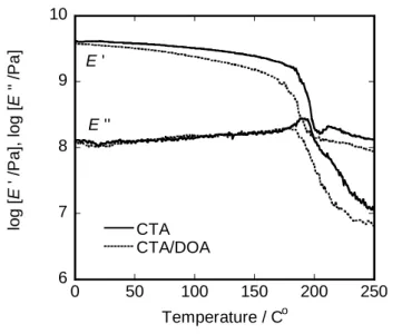 Figure 2.    Dynamic mechanical properties of unstretched CTA and CTA/DOA films. 