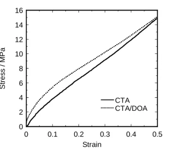 Figure 3.  Stress-strain curves for CTA and CTA/DOA films with the initial strain rate of 0.05 s -1  at 