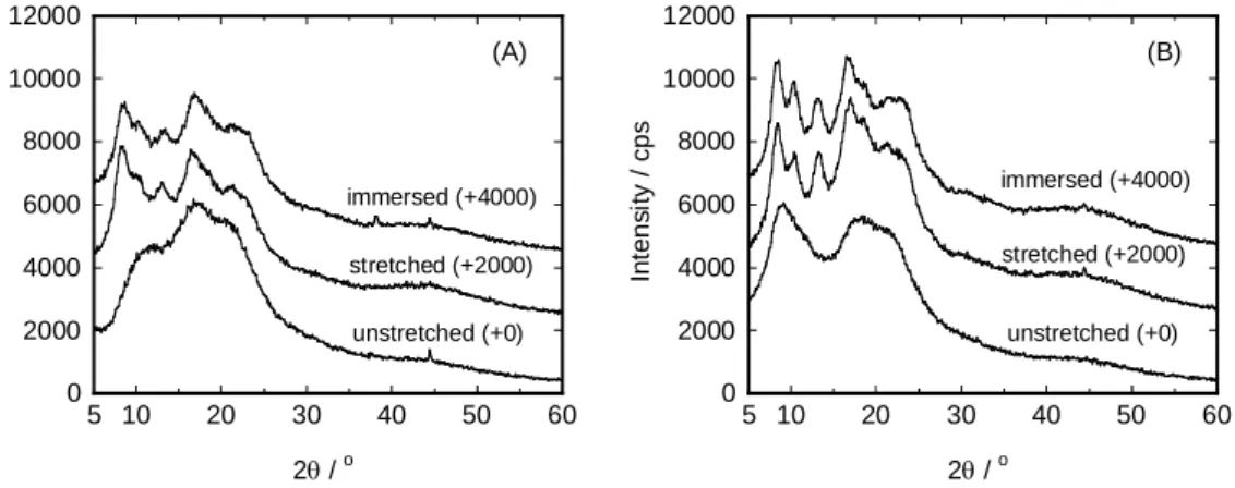 Figure  7.  XRD patterns of (A) CTA and (B) CTA/DOA films unstretched, stretched, and after 