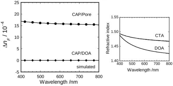 Figure  9.  Simulated result of form birefringence ∆n F   in CTA/DOA and CTA/pore films