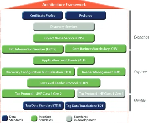 図 4.3 EPCglobal Architecture Framework( 出展： [15])