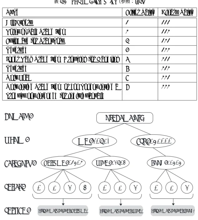 表 7.4 SGTIN Filter Value （参照： [17] ）