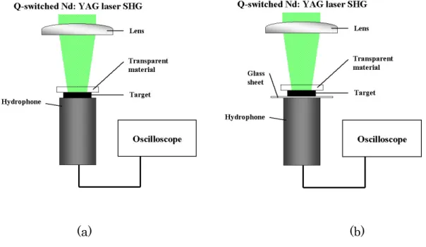 Fig. 2-3 Experimental setup for measurement of LISW: (a) without glass  sheet, (b) glass sheet was placed under the target material
