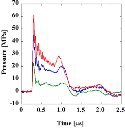 Fig. 2-4 Temporal profile of LISW at laser fluences of 0.4 J/cm 2  (green line),  1.3 J/cm 2  (blue line), and 2.1 J/cm 2  (red line)