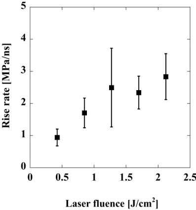 Fig. 2-7 Dependence of rise rate of stress wave on laser fluence. 