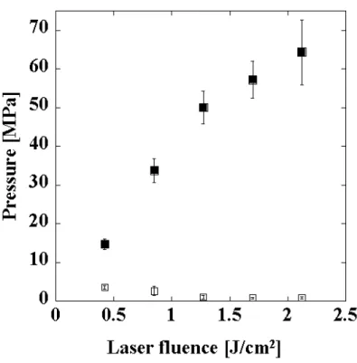 Fig. 2-9 Dependence of positive (closed square) and negative peak pressure  (open square) of generated LISWs on laser fluence