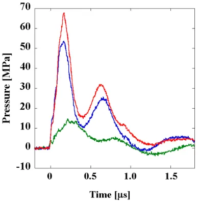 Fig. 2-10 Temporal profile of LISW when a glass sheet was placed under the  target material at laser fluences of 0.4 J/cm 2  (green line), 1.3 J/cm 2  (blue line),  and 2.1 J/cm 2  (red line)