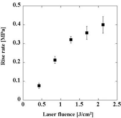 Fig. 2-12 Dependence of rise rate of stress wave on laser fluence. Glass sheet  was placed under the target material