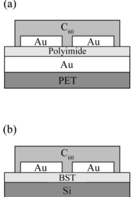FIG. 1. Schematic representations of cross-sectional view of C 60 FET de- de-vices with a 共 a 兲 polyimide gate insulator and 共 b 兲 BST gate insulator.