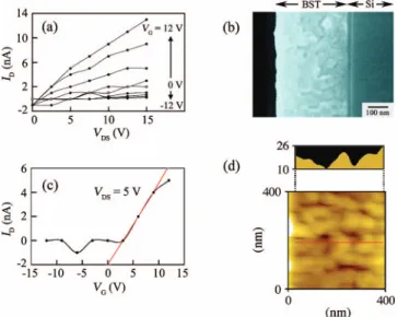 FIG. 3. 共 Color 兲 共 a 兲 I D −V DS plots, 共 b 兲 cross-sectional SEM image, 共 c 兲 I D −V G plot at V DS = 5 V for the C 60 FET device with BST gate insulator