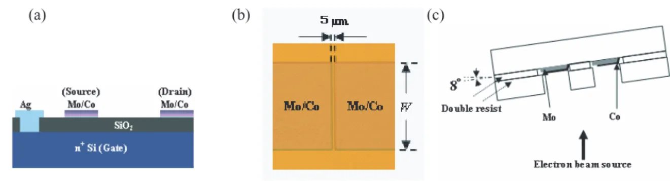 Figure 1. (a) Schematic drawing of device structure, (b) optical microscope image of Mo/Co electrodes on the n + -Si/SiO 2 substrate, (c) schematic drawing of setup for the angled deposition of Co.