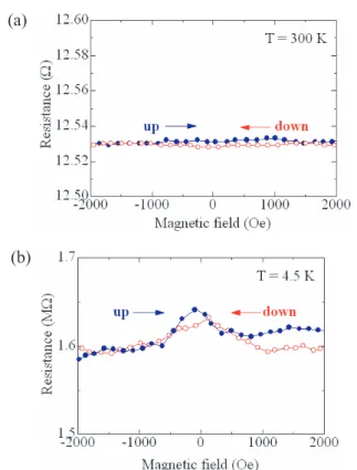 Figure 7. Magnetoresistance for the device with W = 250 µ m at (a) 300 K and (b) 4.5 K