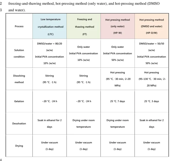 Table 1  Preparation processes of various PVA-Hydrogels: Low-temperature crystallization method,  1 