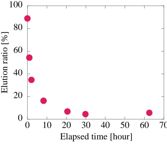 Figure 2. Time-dependent elution of PVA molecules from  PVA-H (HP-W) into water.