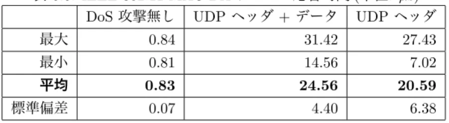 表 6.6: IEEE 802.11 MAC DA フレーム応答時間 (単位: µs)