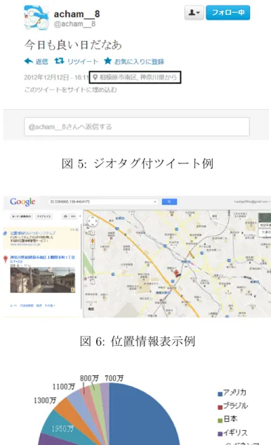 図 5: ジオタグ付ツイート例 図 6: 位置情報表示例 図 7: 国別アカウント数 2.3 位置情報 現在、携帯電話や携帯ゲーム機、スマートフォンなど、位置情報の発信を可能 とするデバイスは多く存在する。図 8 が示す通り、インターネット利用者数全体