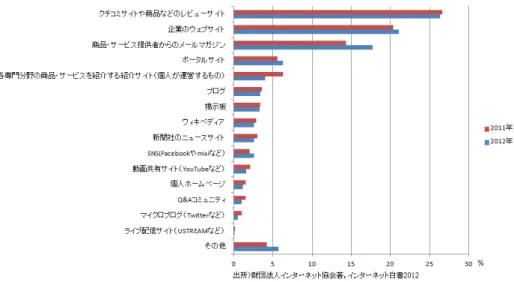 図 10: 欲しい商品・サービスの情報源 位置情報サービスについては、その利用について、コミュニケーション/ライフ ログ、ロケーションベースマーケティング、ゲームの大まかに 3 つのジャンルに分 類される。特にゲームの分野では、提携した百貨店イベントで大きな売り上げを 上げるなど、実空間に多大な影響を及ぼした。 集合知を利用したサービスは、購買者が購買活動をする上で重要視されている。 さらに、 Web 上に存在するクチコミは、大量に集まった状況で有用となると考え られることがわかった。 以上を踏まえ、次章で