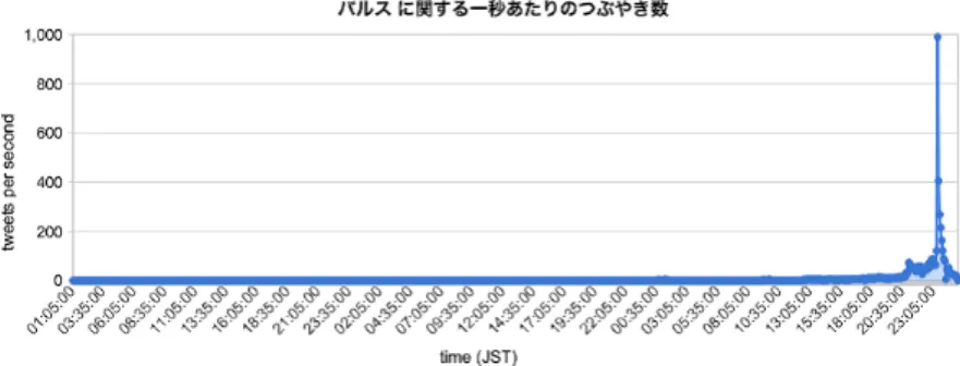 図 12: 天空の城ラピュタ放映時の「バルス」に関するツイート数推移 3.2 東日本大震災発生時における Twitter 2011 年 3 月 11 日に発生した東日本大震災は、震源地である東北地方で多数の犠 牲者を出すと同時に、関東地方でも交通期間の乱れや停電、通信手段の不通といっ た各種の混乱を招いた。そのような状況の中で、 Twitter は安否確認や情報発信の 手段として大きな役割を果たした。 この際、大きな話題となった取組として「ヤシマ作戦」が挙げられる。 「ヤシマ 作戦」とはテレビアニメ「新世紀