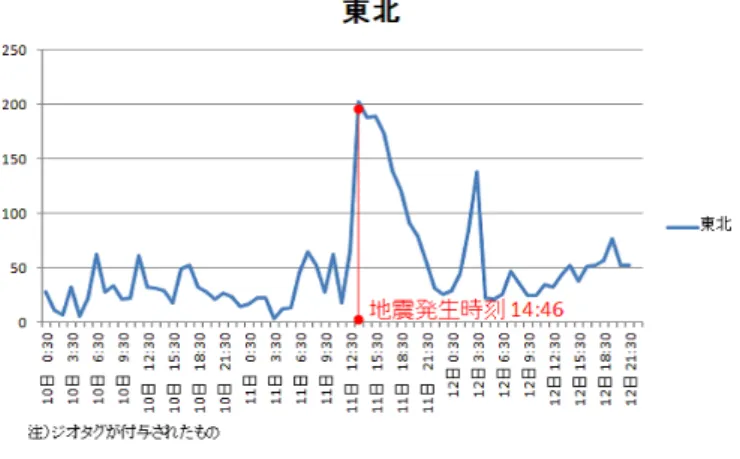 図 13: 東北でのツイート数推移 図 14: 関東でのツイート数推移 ても、震災発生前の 13 時 30 分から 14 時 30 分までは「笑」、「人」、「日」といっ た、それだけで特に意味を表さない単語が多く、またその出現数も少ない。した がって、それぞれのツイートに共通性はあまり見られない。 一方で、震災発生後の 15 時 30 時以降を見てみると、「地震」、「大丈夫」、「余 震」、「電車」といったキーワードが多く出現し、またの出現数も格段に増加して いる。このことから、地震発生をきっかけにユーザが一
