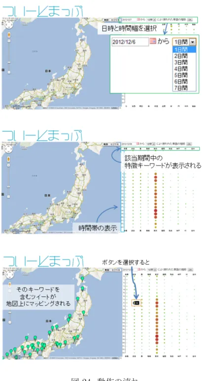 図 24: 動作の流れ 5.3 キーワード抽出手法の検討 設計にあたり、指定日に最も「特徴的」であったキーワードを選出することが必 要となる。このキーワード抽出手法の決定にあたり、複数の手法の検討を行った。 検討を行った手法は以下の 4 つである。 •