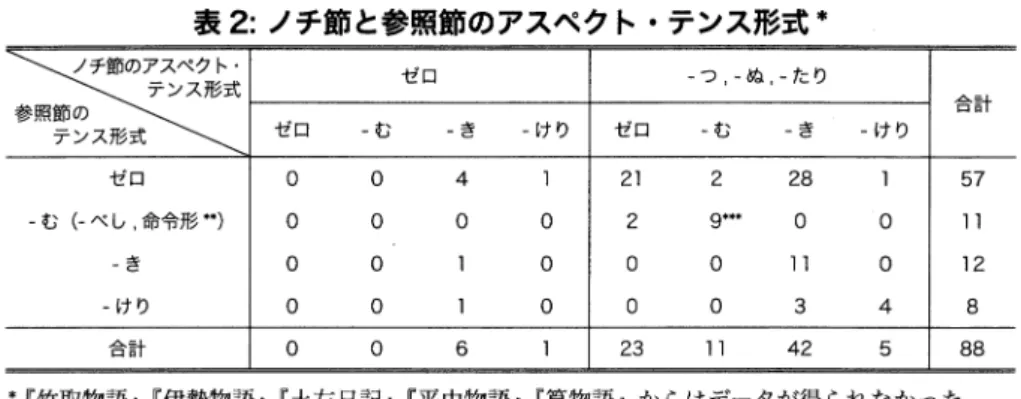 表 2 : ノチ節と参照節のアスペクト・テンス形式＊ 三アノノチス節形の式 アスペクト式 ・ ゼロ —つ,-ぬ,-たり 合計 ゼロ —む ー き —けり ゼロ —む —き —けり ゼロ ゜゜ 4  l  2 1 2  28  l  57 —む(-べし，命令形") ゜゜゜゜ 2  9 ●●●  ゜゜ 1 1—き ゜゜ l  ゜゜゜ 1 1 ゜ 12 —けり 合計 ゜゜ l  ゜゜゜ 3  4  8  ゜゜ 6  l  23  1 1 42  5  88 ＊『竹取物語』『伊勢物語』『土左日記』『平中物語