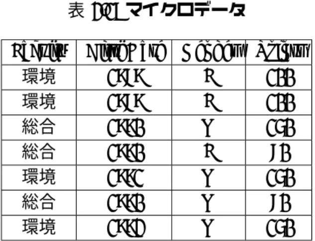 表 2.1: マイクロデータ