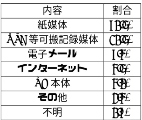 表 2.6: 個人情報漏洩内訳 内容 割合 紙媒体 70.5% USB 等可搬記録媒体 10.5% 電子メール 7.4% インターネット 4.5% PC 本体 4.0% その他 2.4% 不明 0.7% この報告書によると，紙媒体による情報漏洩が 70%を越える割合で最も多いものの， USB や電子メール，インターネットといった PC を用いた情報漏洩も多く発生している ことがわかる． 2.4.2 企業から発生した事件 そして，PC を用いた情報漏洩のうち，主に企業から個人情報が漏洩及び流出した事件 におい