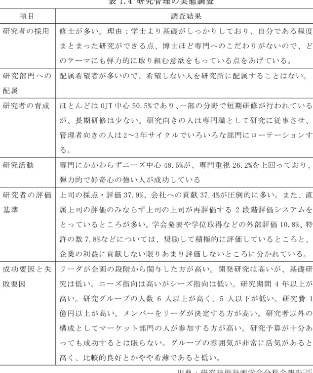 表 1.4  研究管理の実態調査  項目  調査結果  研究者の採用  修士が多い。理由：学士より基礎がしっかりしており、自分である程度 まとまった研究ができる点、博士ほど専門へのこだわりがないので、ど のテーマにも弾力的に取り組む意欲をもっている点をあげている。  研 究 部 門 へ の 配属  配属希望者が多いので、希望しない人を研究所に配属することはない。 研究者の育成  ほとんどは OJT 中心 50.5%であり、一部の分野で短期研修が行われている が、長期研修は少ない。研究向きの人は専門職として研