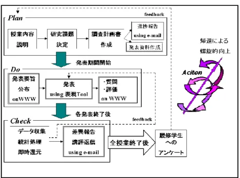 図 2.3.2 能動学習授業の各段階の概要  能動学習授業の Plan 段階においては，e-mail による週報により計画進捗報告 を義務付けている。Do･Check 段階においては，マルチメディア表現ツールや，WWW 上の匿名質問機能，e-mail など活用している。その結果，次のような成果が得ら れた。  履修学生  1) 表現ツールが，稚拙・不慣れを支援する。  2) 匿名質問機能が，活発な討論を支援する。  3) 2 ～ 3 倍の学習時間を費やしている 4)  試験合格型ではなく，予習中心型になる。