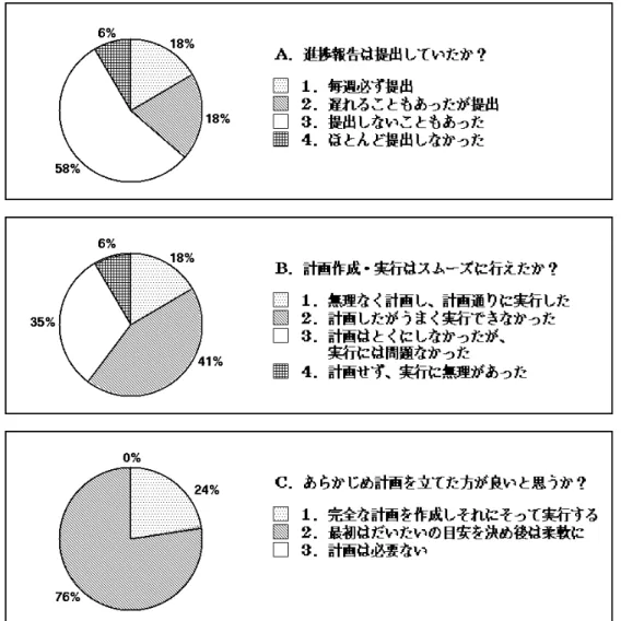 図 2.3.5 履修学生へのアンケート結果 以上の実績とアンケート調査から，この Plan 期間中の履修学生の意欲維持を さらに促進するために，次の機能をコンピュータ支援機能として提案し，設計方 式を述べる。 1)  計画立案支援手段の提供。 2)  進捗週報が滞る学生を催促指導。  3)  問題なしの進捗報告の場合でも必ず返信。 Project Manager システムの提案 
